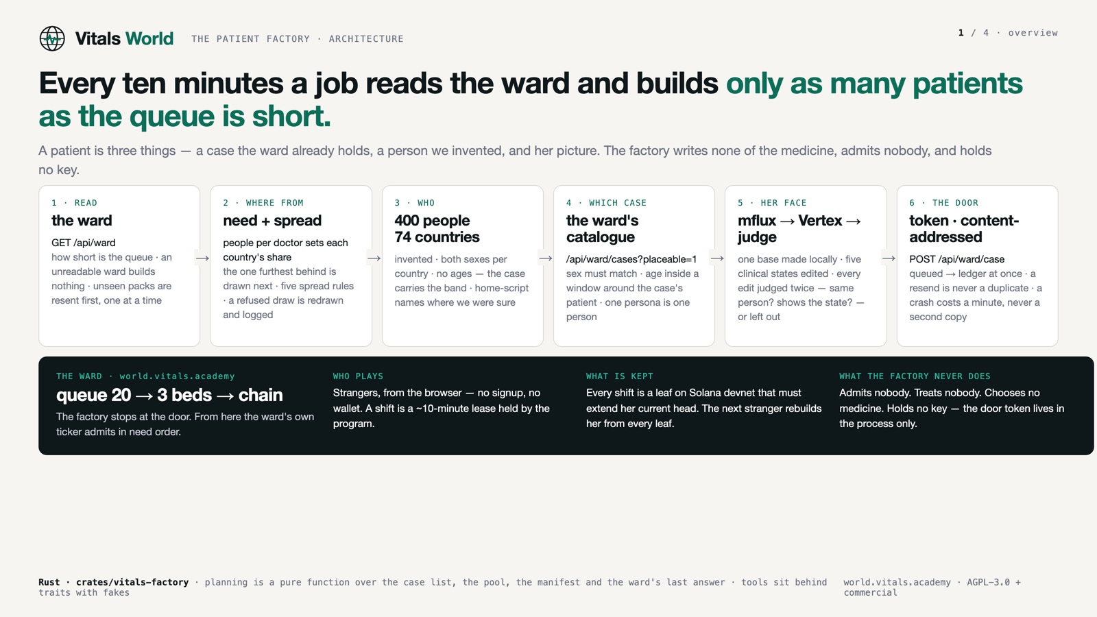 How the patient factory builds only as many patients as the queue is short