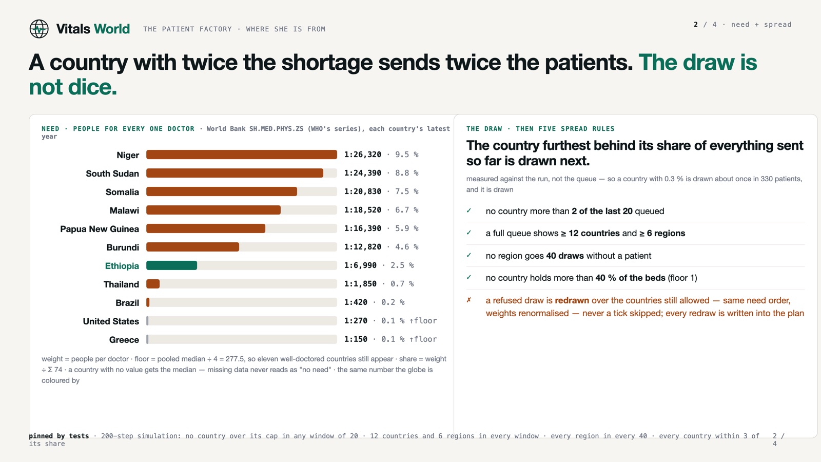 Countries drawn by their share of the doctor shortage