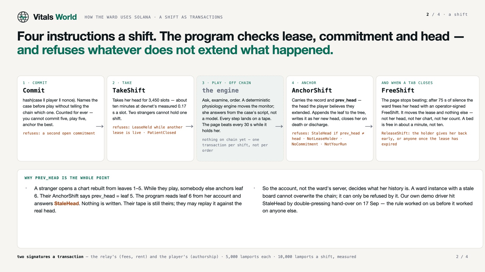 Four instructions make a shift: commit, take, anchor, free