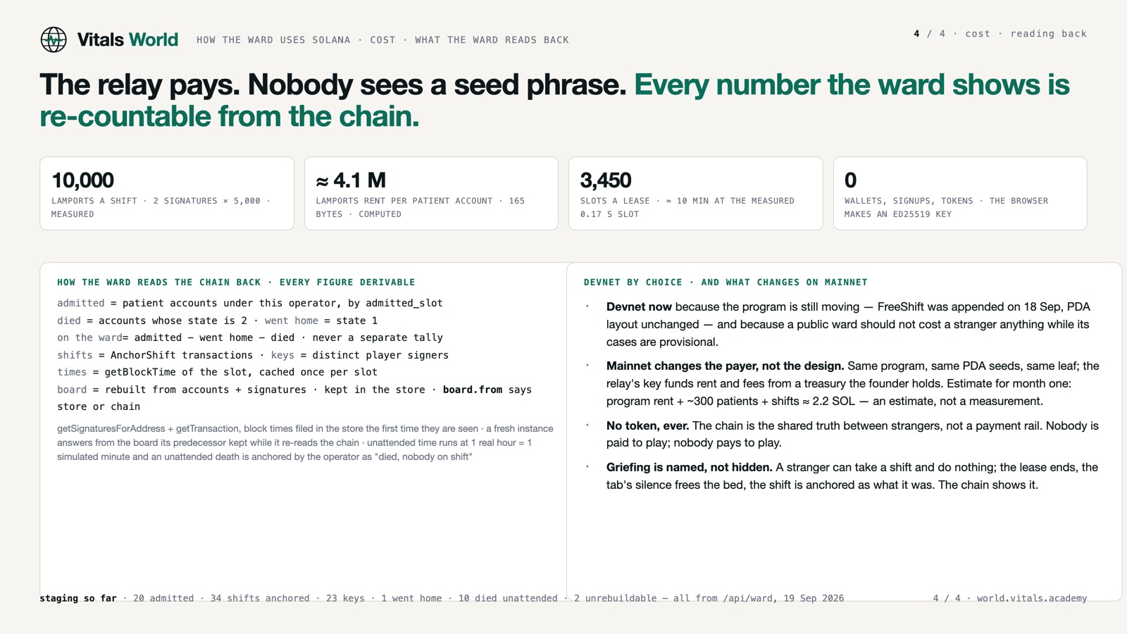 The relay pays; every number the ward shows is re-countable from the chain