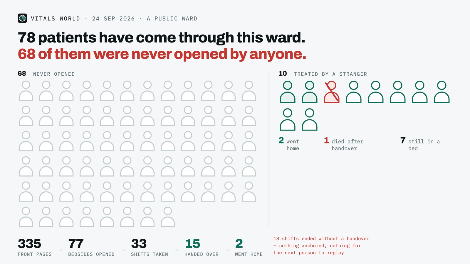 78 patients admitted, 68 never opened by anyone, 10 treated by a stranger