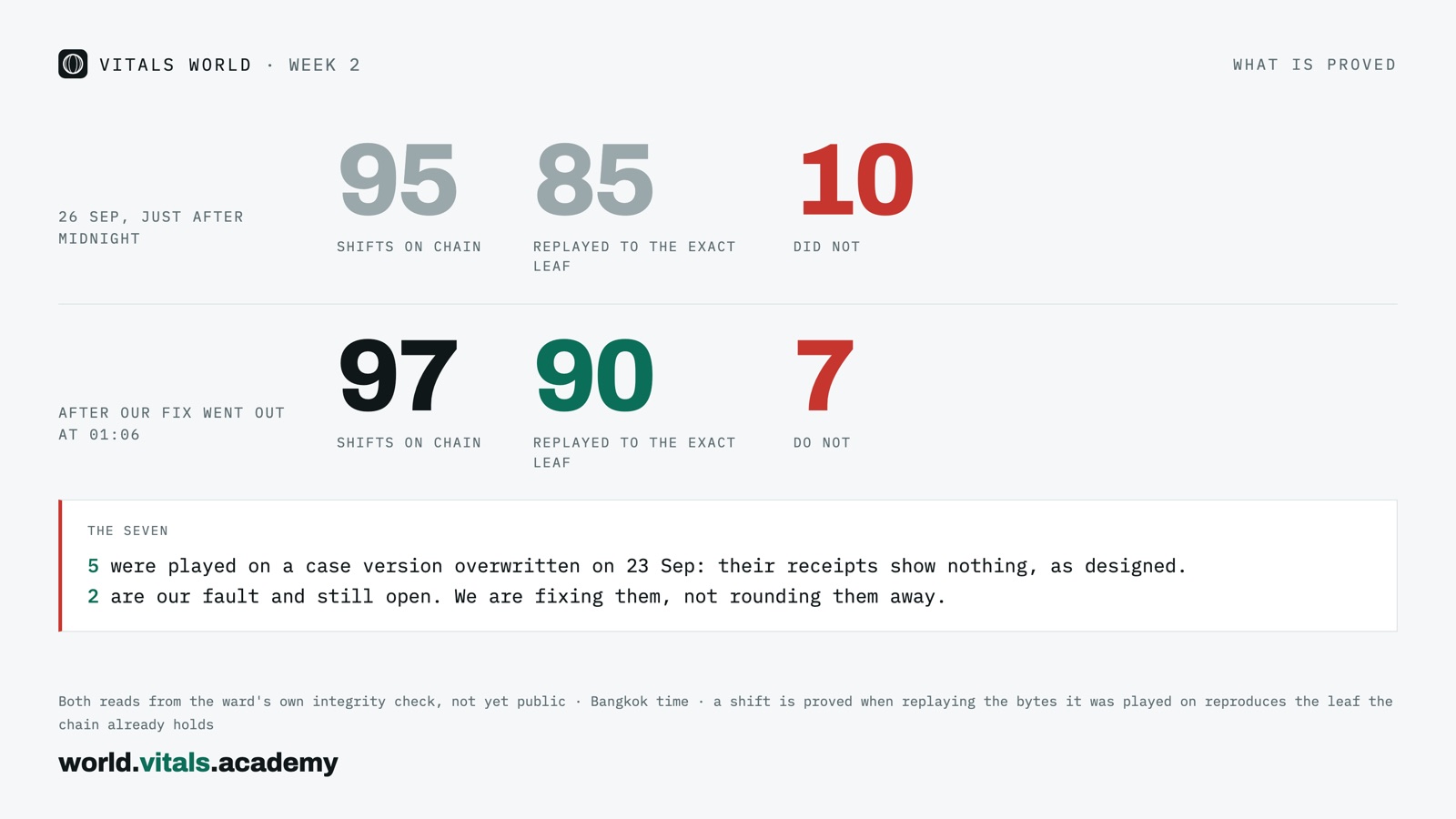 What is proved: 85 of 95 shifts before the fix, 90 of 97 after