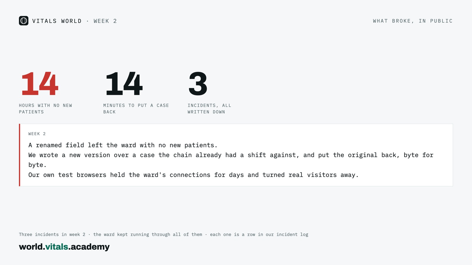 What broke in week 2: 14 hours, 14 minutes, 3 incidents
